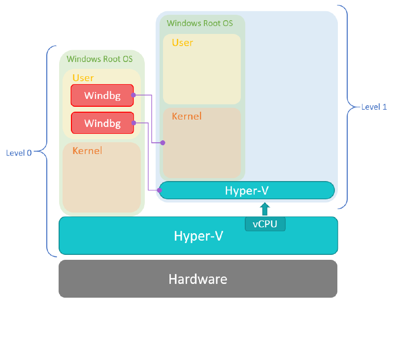 Arch for degugging on hyper-v