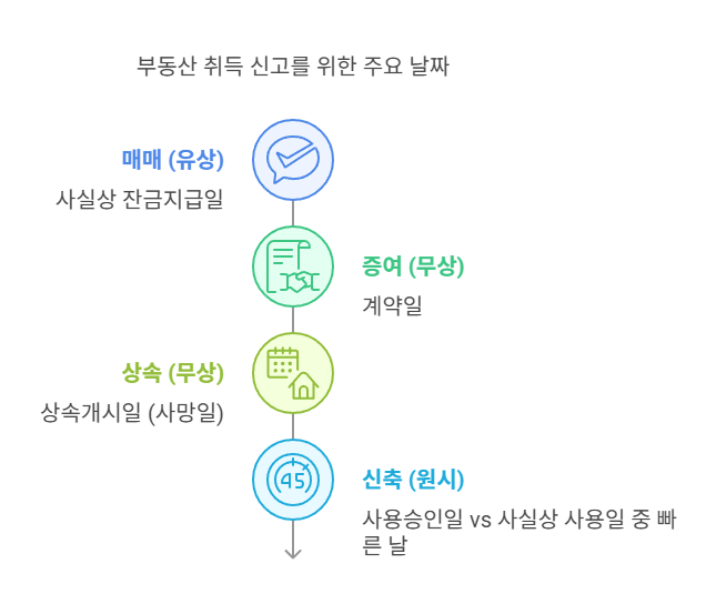 취득세-취득시기