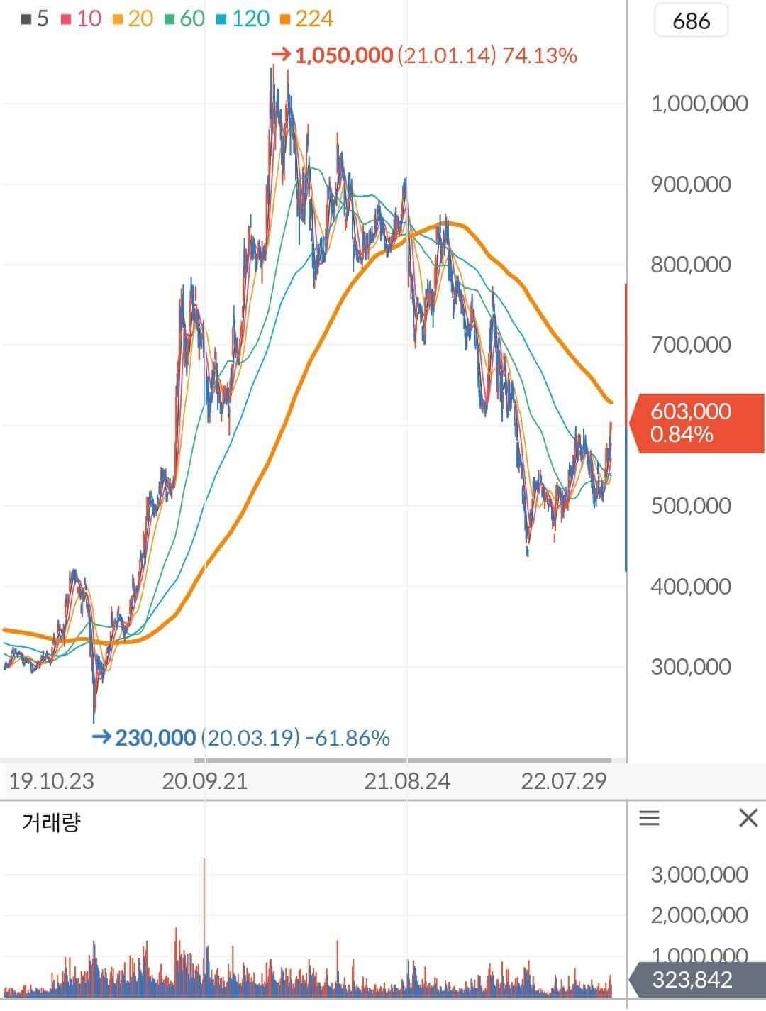 LG화학 주가 차트
