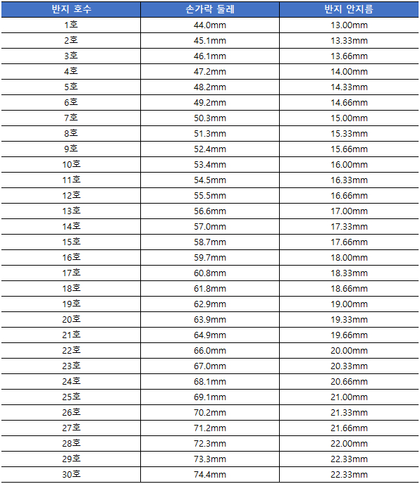 반지 사이즈 호수 표 (KS 규격)