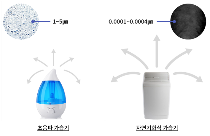 초음파-기화식-가열식-가습기-가습범위