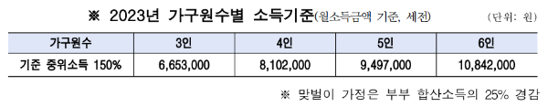 2023년 가구원수별 소득기준