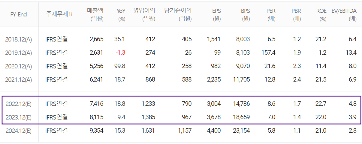 원익QnC - 컨센서스(2022.09)