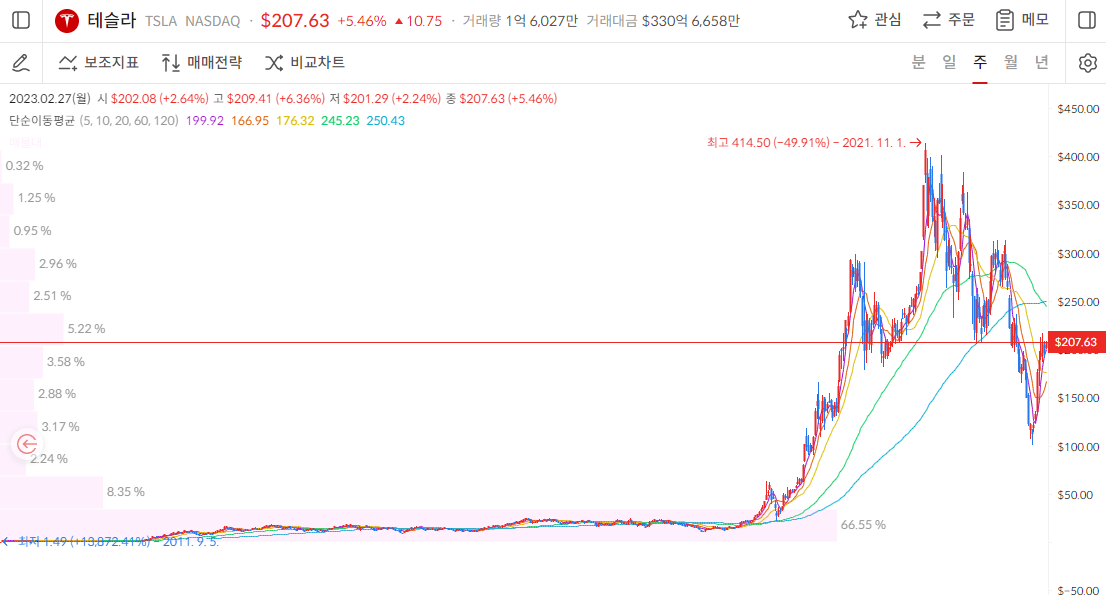 테슬라 주가-주봉