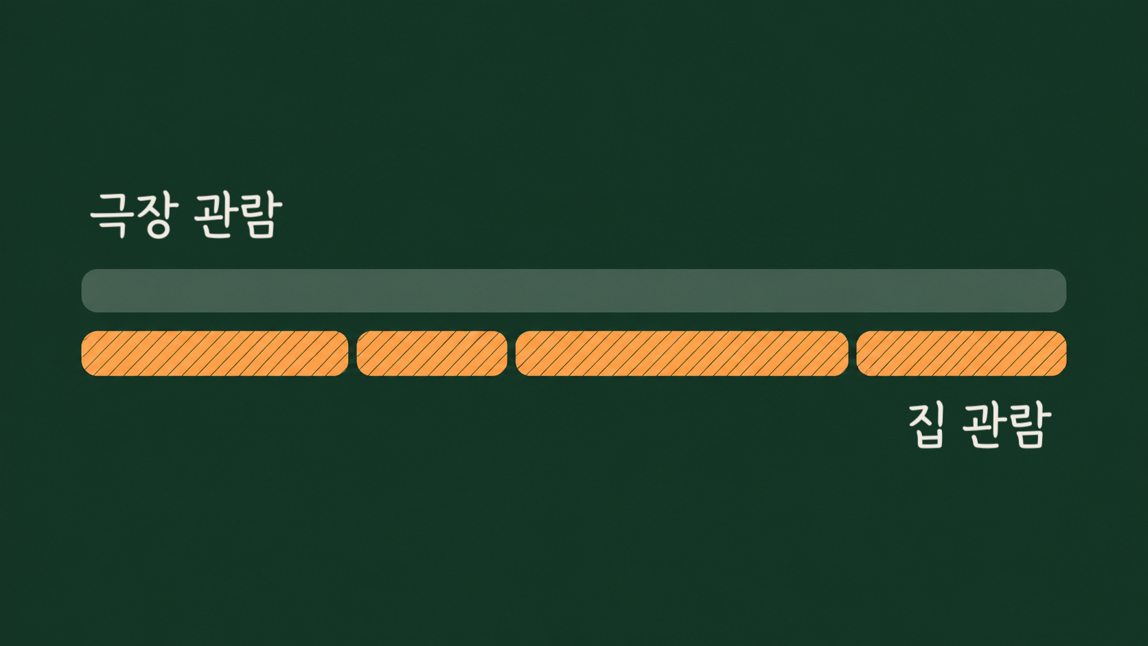 위 막대는 처음부터 끝까지 끊김 없이 이어지고, 아래 막대는 같은 길이 안에서 네 조각으로 끊겨 사이사이 빈틈이 있는 타임라인 도식