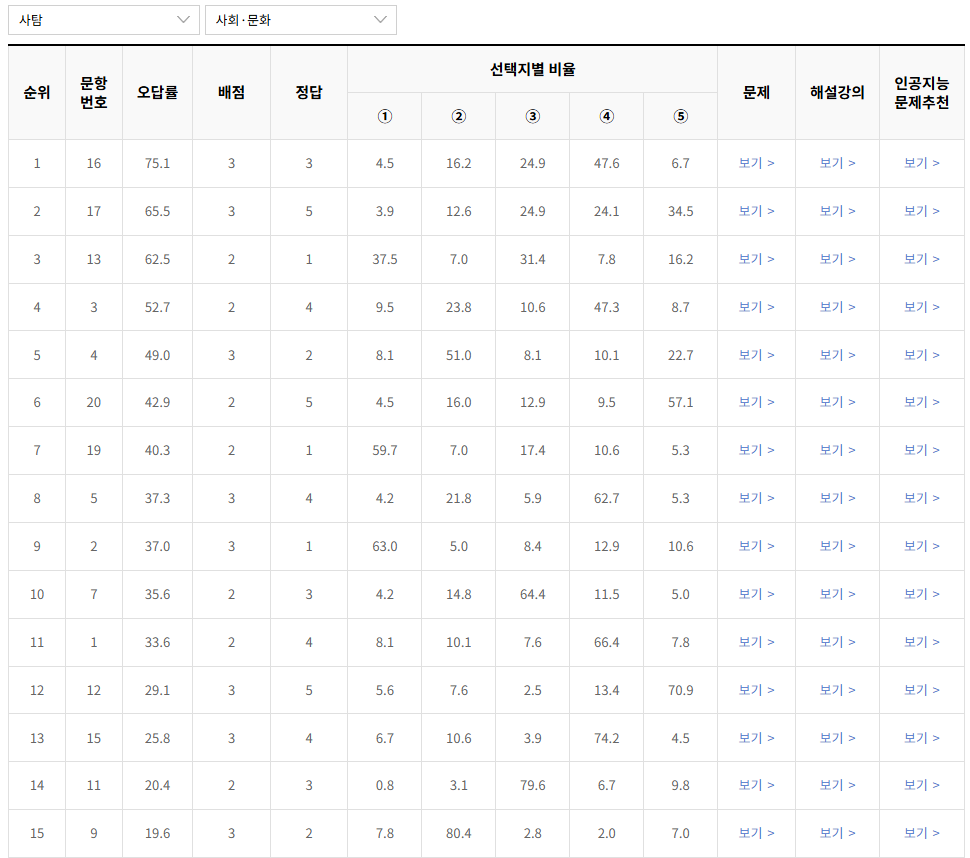 2023-6월-고2-모의고사-사회 문화-오답률-높은-문항1
