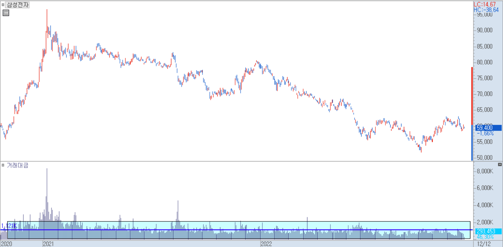 삼성전자의 일봉 차트