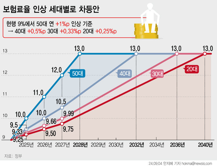 국민연금 노후대비