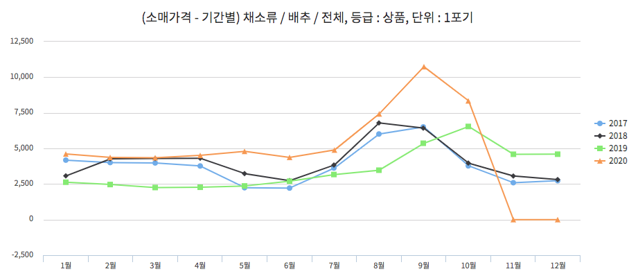김장준비 배추 가격 시세 조회하는 방법
