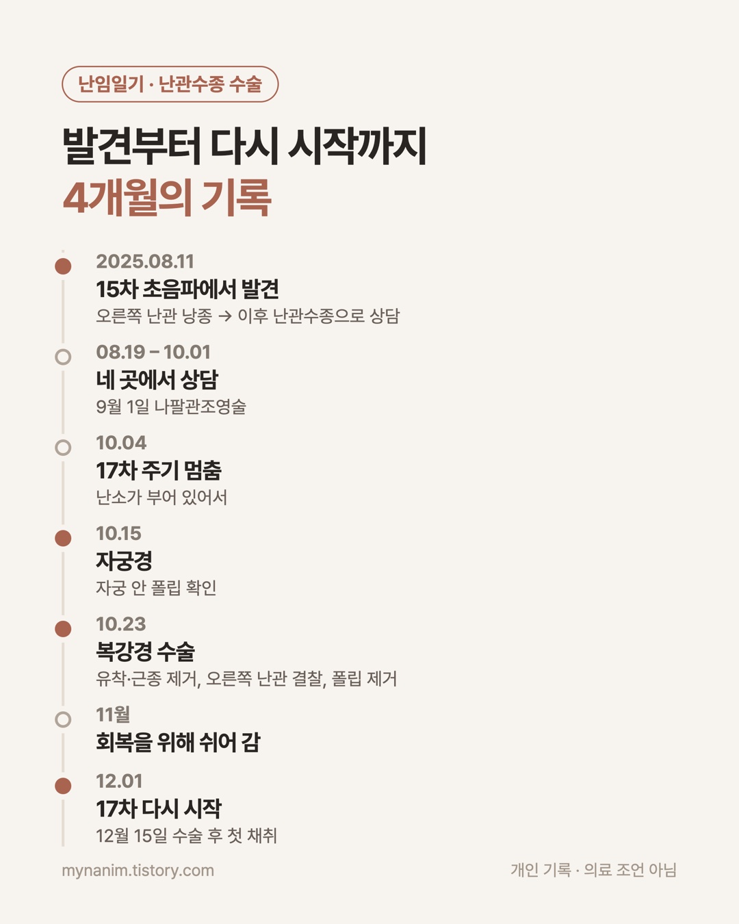 2025년 8월 난관 낭종 발견부터 12월 17차 재시작까지 날짜 흐름 카드
