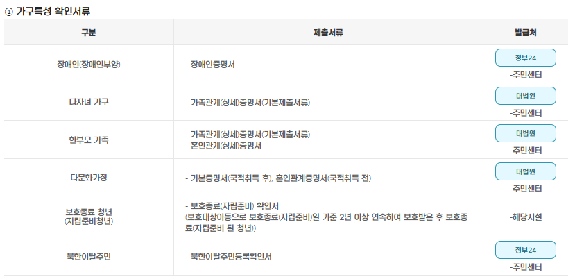 청년노동자통장 추가서류