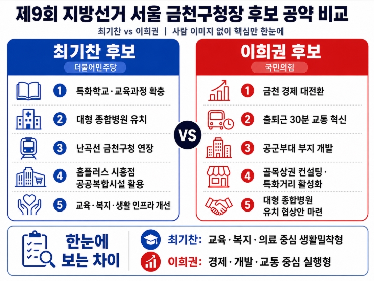 제9회 지방선거 서울 금천구청장 후보 공약 비교