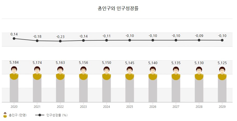 대한민국 인구수 그래프