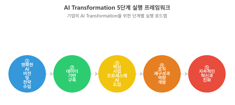 [분석] 2025 AI 트렌드 결산 #4: AI&times;Everything 시대, AI Transformation 전략