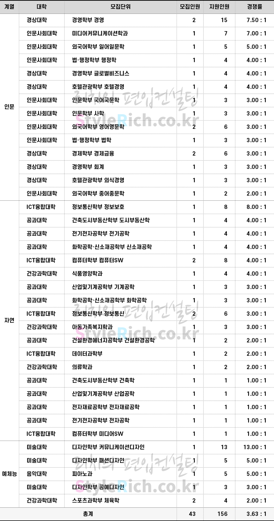 2022학년도 수원대 학사편입 경쟁률