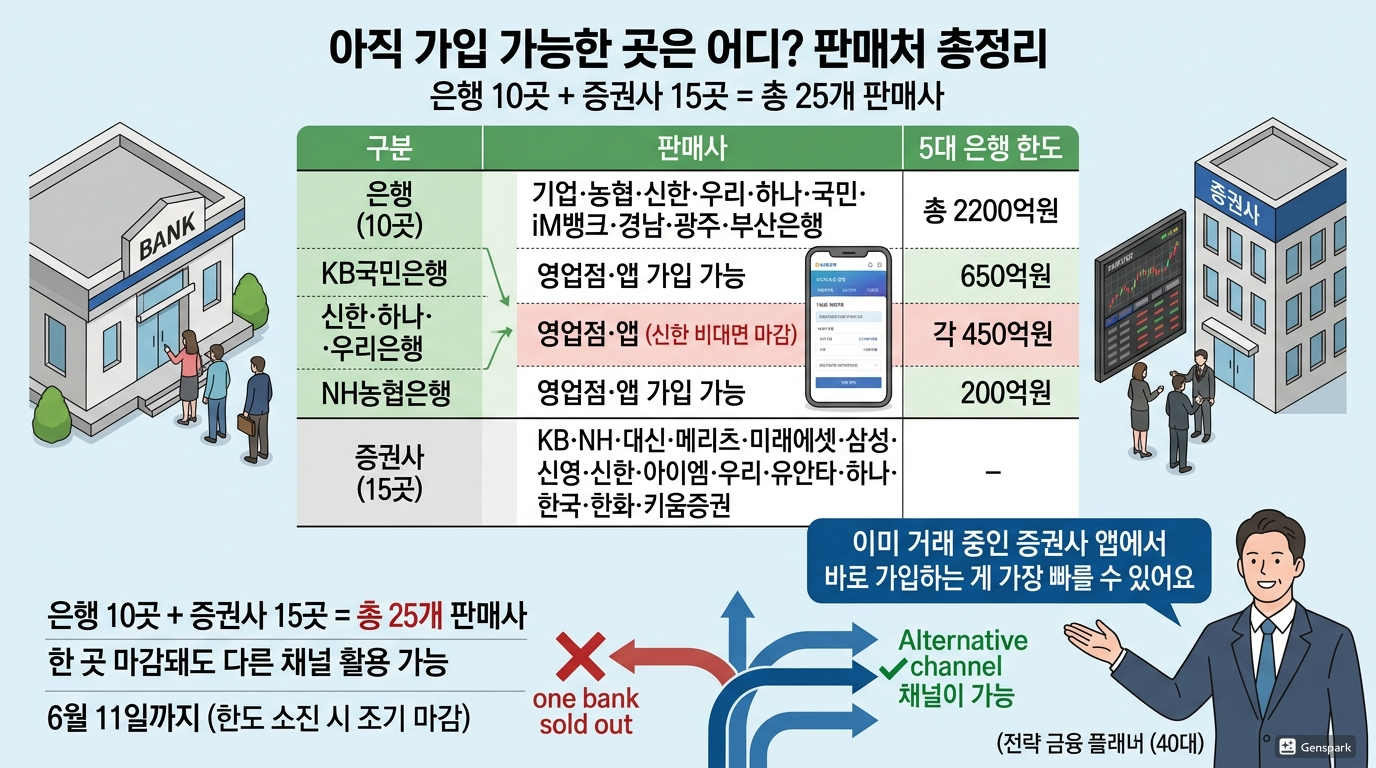 아직 가입 가능한 곳은 어디? 판매처 총정리