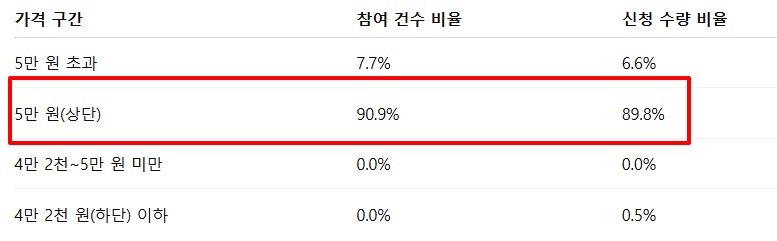 대한조선 공모주 수요예측결과 상장일