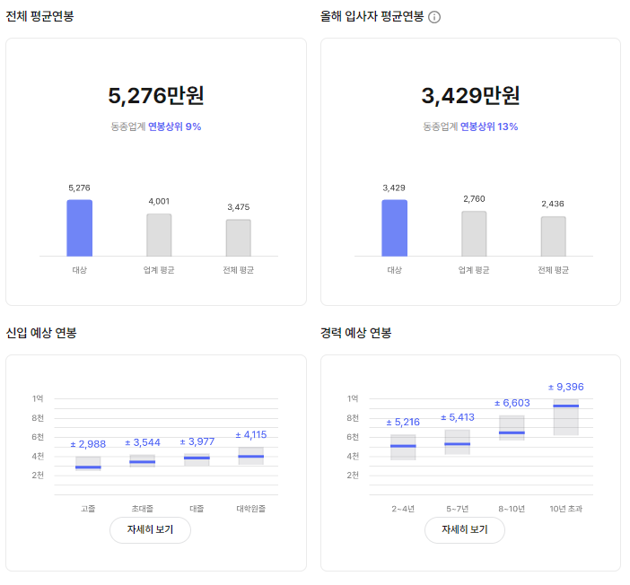 대상 기업 평균 연봉 및 성과급