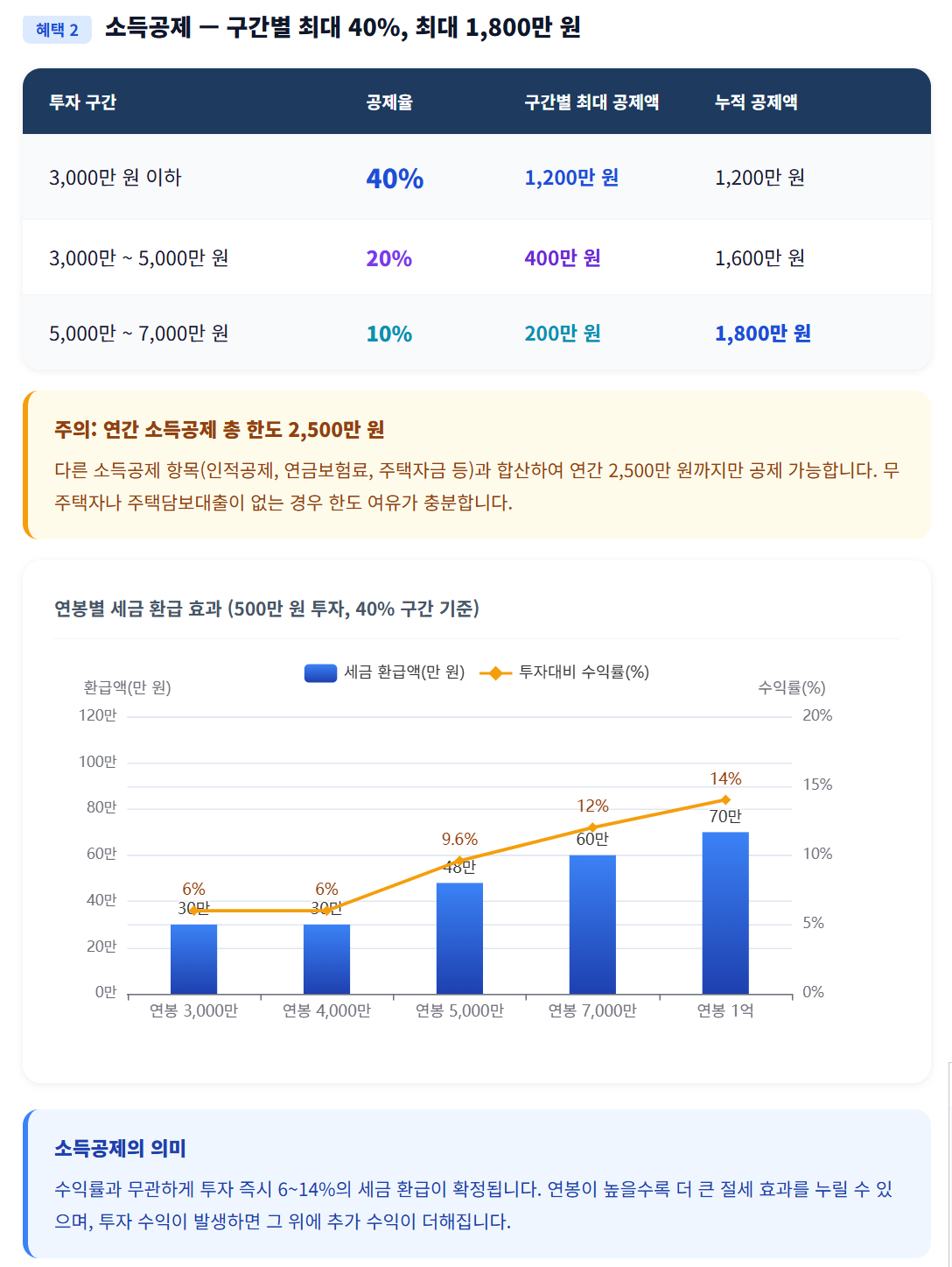 소득공제