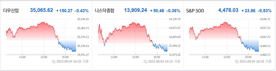 미국 증시 모두 하락 마감