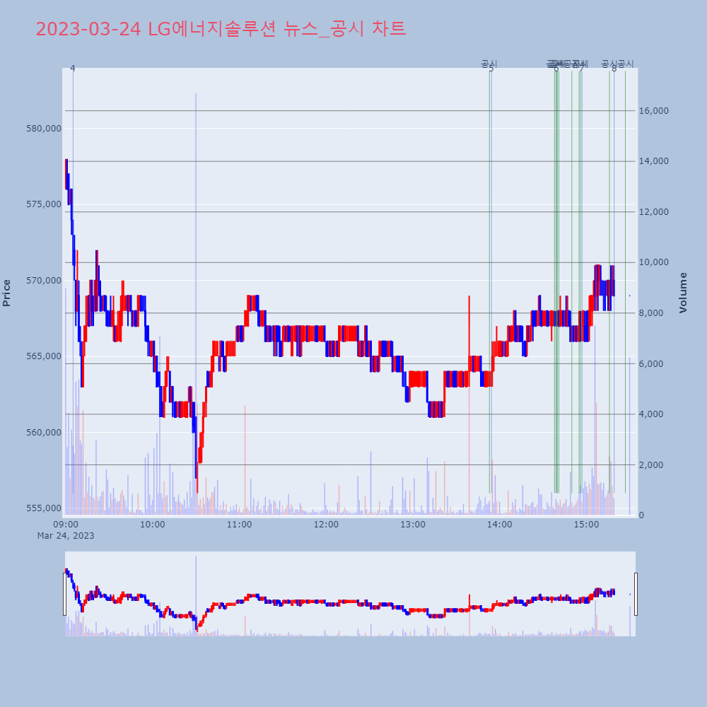 LG에너지솔루션_뉴스공시차트