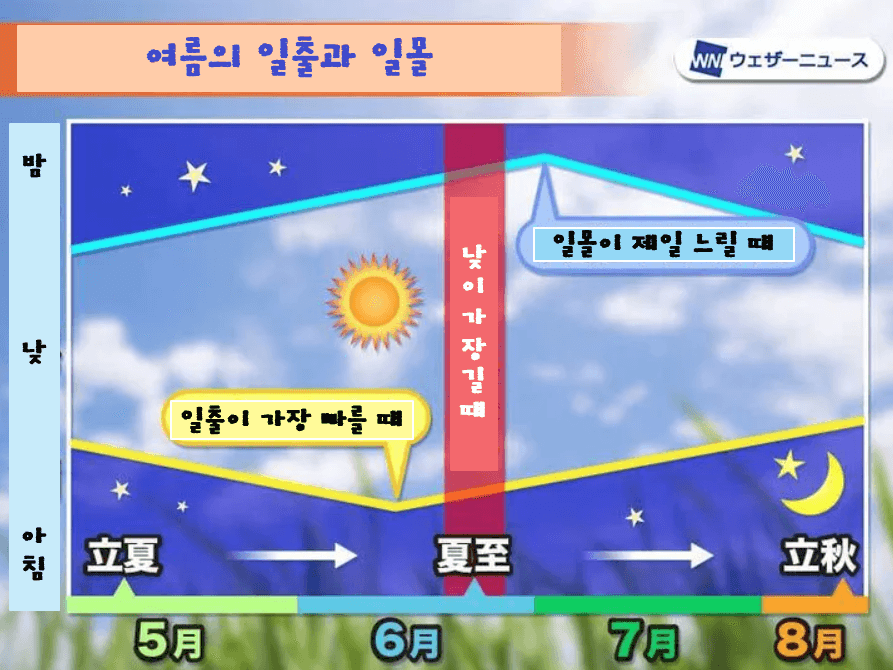 여름일출일몰