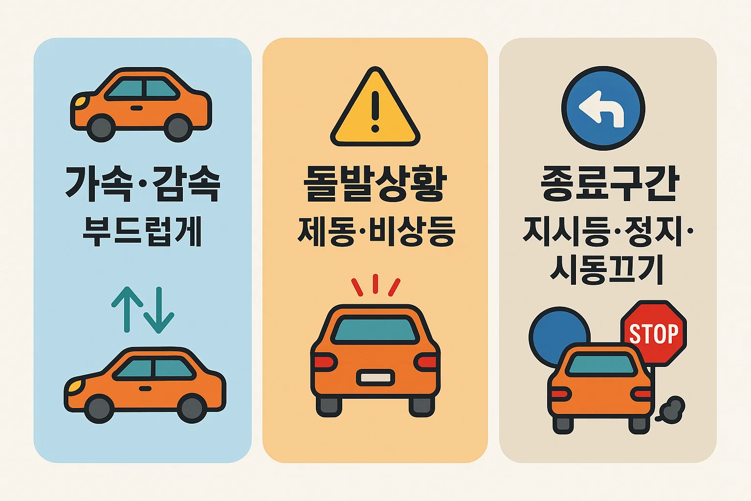 운전면허 기능시험 중 가속과 감속을 부드럽게 하는 방법, 돌발상황 시 제동 및 비상등 조작, 종료구간 지시등과 정지, 시동끄기 요령을 담은 인포그래픽