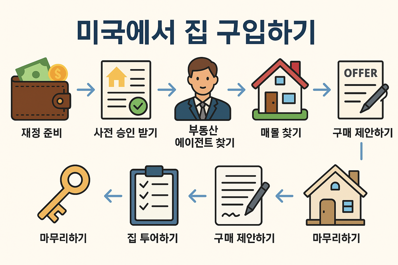 미국에서 집 구입하기