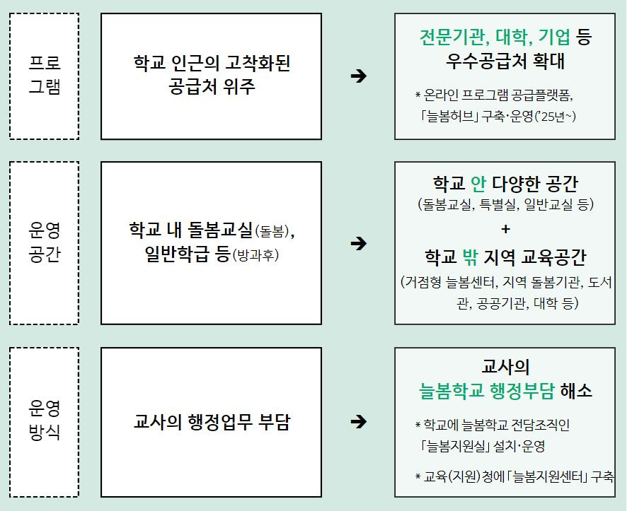 늘봄학교 추진 방안 주요 내용