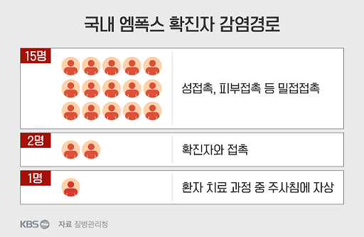 엠폭스증상