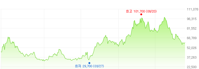 파마리서치-주가변화