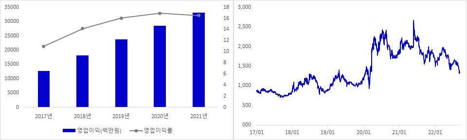 가비아 실적 및 주가 추이