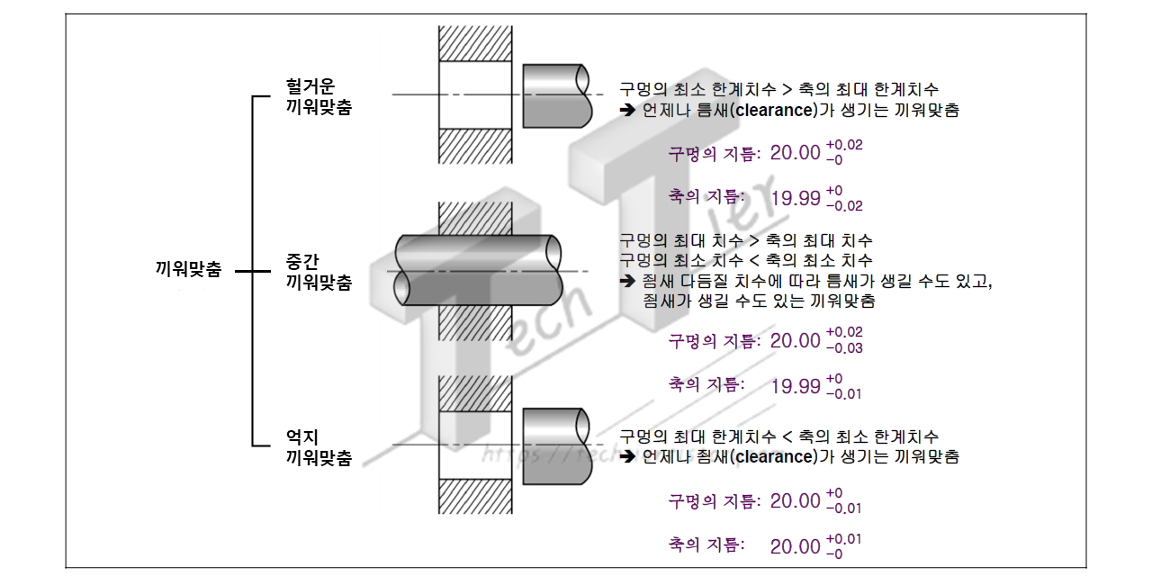 끼워맞춤 공차의 종류
