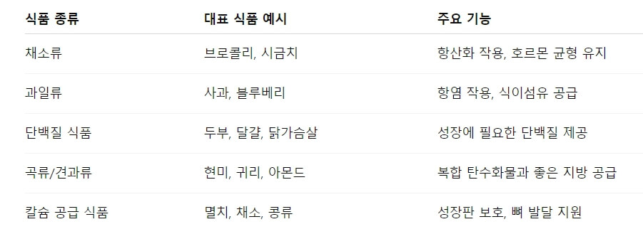 성조숙증 걱정된다면 아이 식단 이렇게 바꾸세요