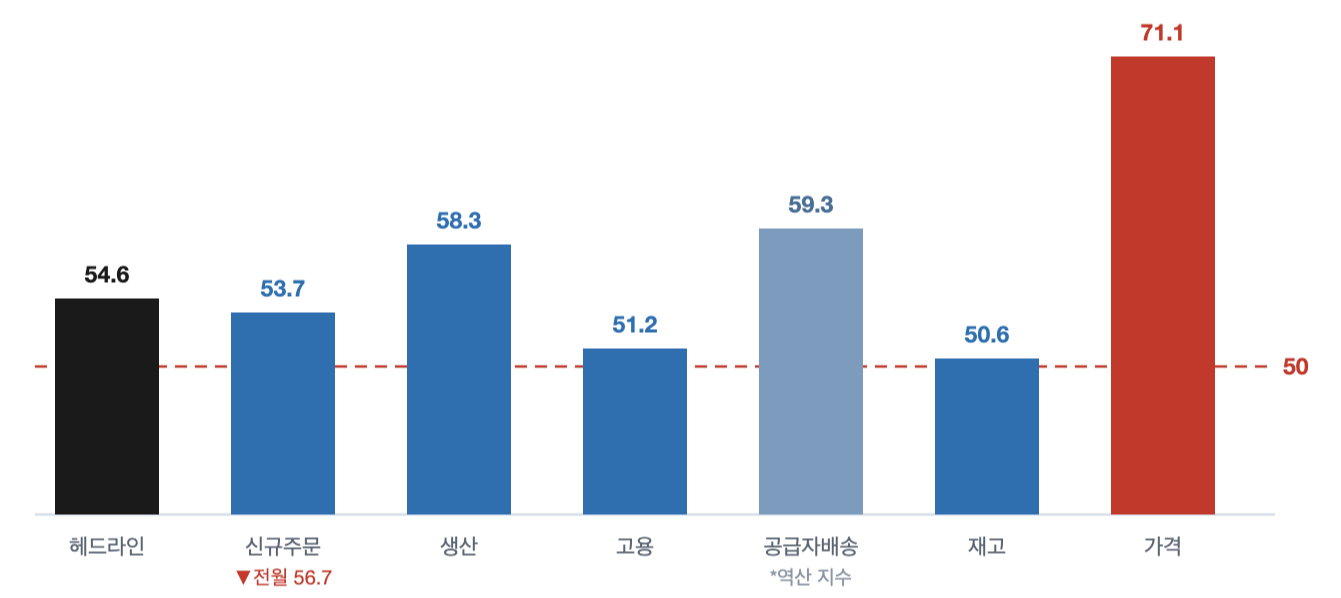 2026년 8월 미국 ISM 제조업 PMI 세부항목을 나타낸 막대그래프. 헤드라인 54.6, 신규주문 53.7, 생산 58.3, 고용 51.2, 공급자 배송 59.3, 재고 50.6, 가격 71.1로, 생산과 가격은 강하고 신규주문은 전월보다 둔화된 모습.