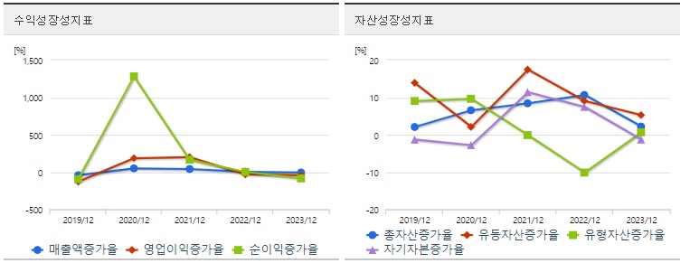 디아이성장성