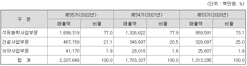 이수화학 2022년 매출액