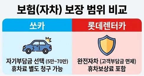 렌터카 쏘카 보험(자차) 보장 범위