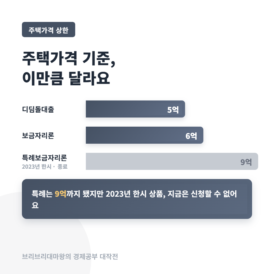 특례보금자리론은 이제 없나? 지금 받을 수 있는 건 보금자리론