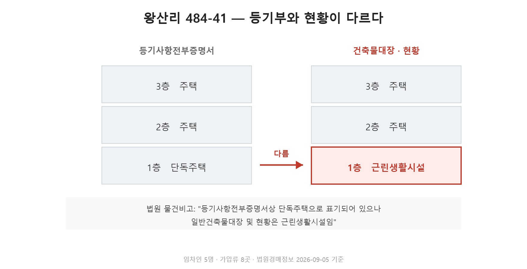 왕산리 상가주택의 등기부 표시와 실제 현황이 다른 점을 정리한 도식 (직접 작도)