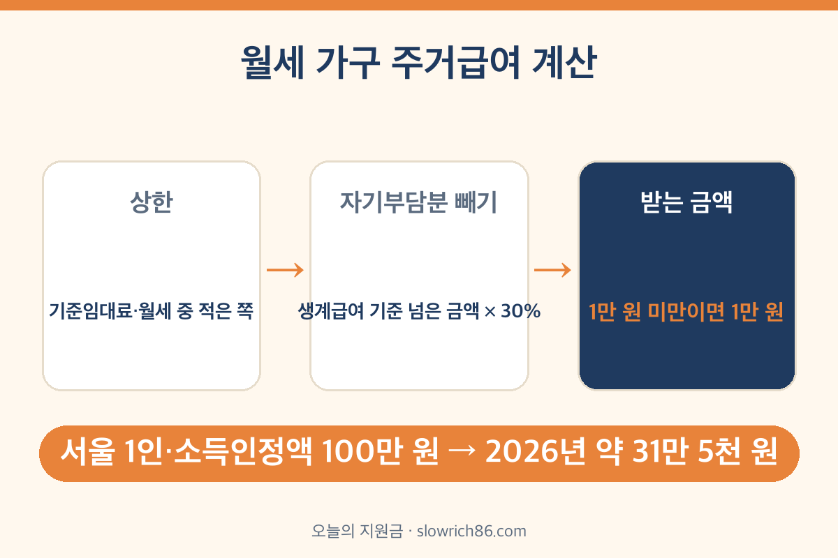 주거급여 임차급여 계산 방법 기준임대료 자기부담분 30%