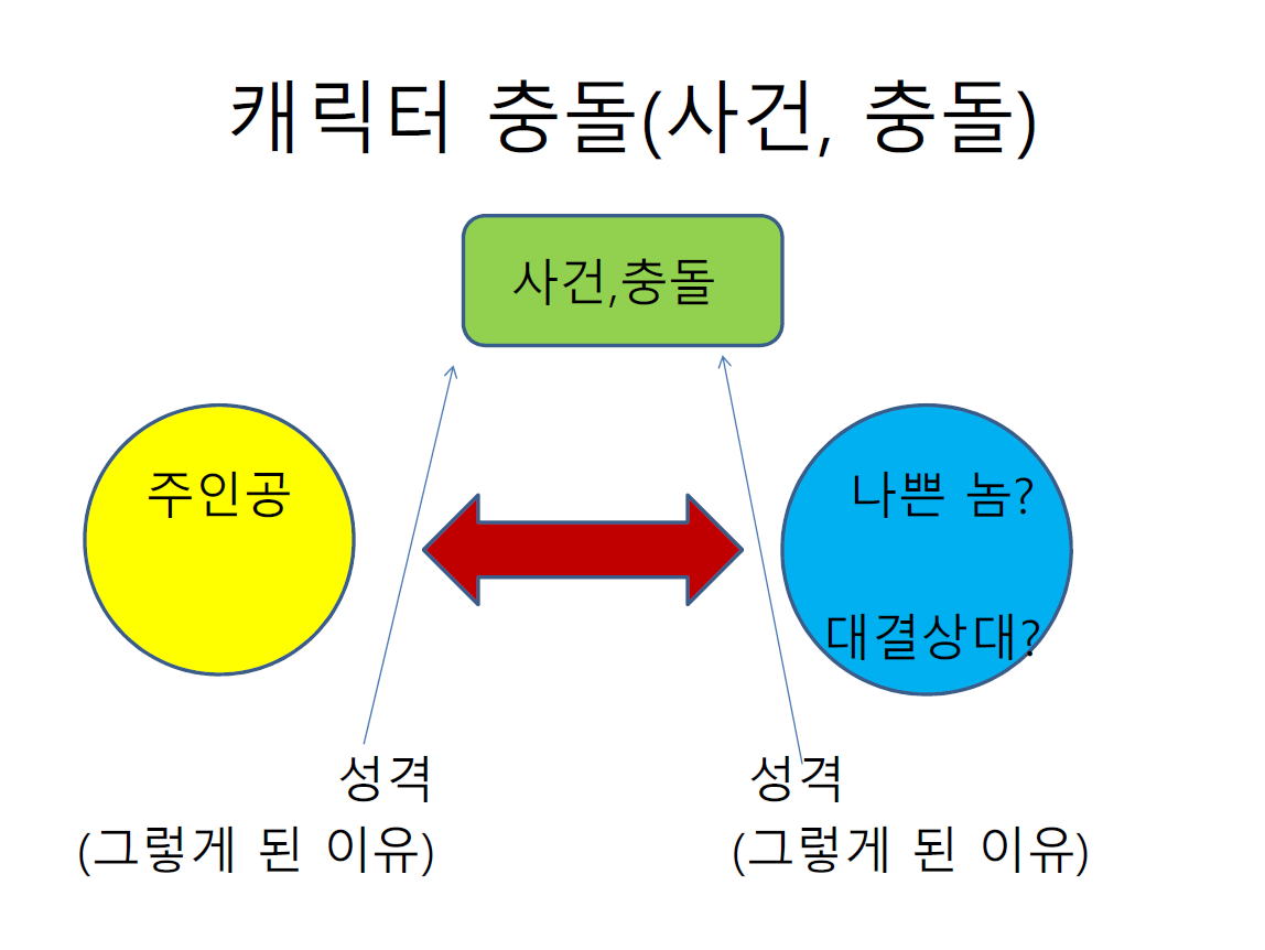 캐릭터 충돌