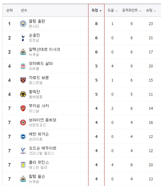 2023 10월 초 EPL 득점 순위표