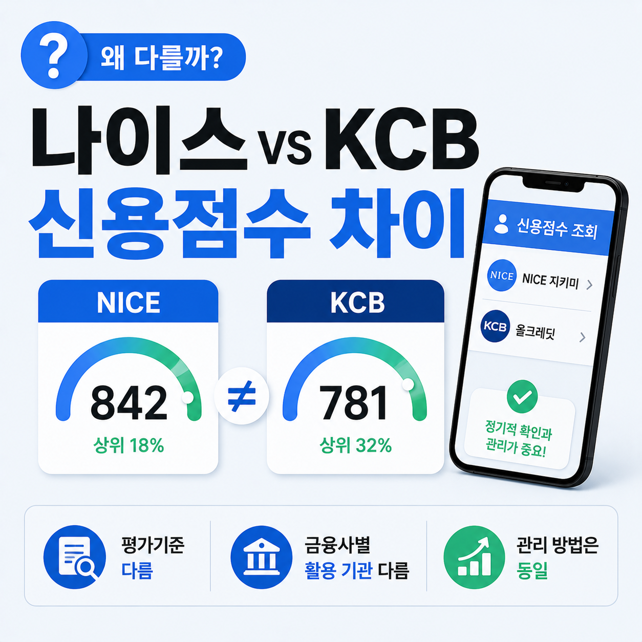 나이스와 KCB 신용점수 차이 비교 설명 이미지