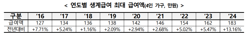 연도별_생계급여_최대급여액
