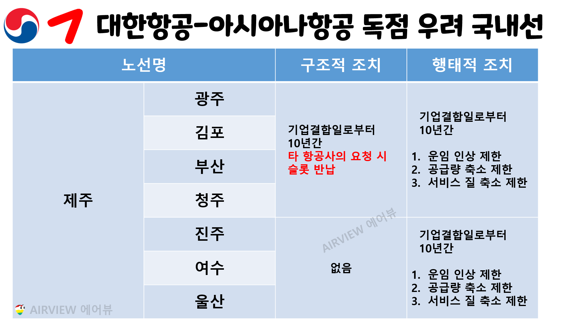 대한항공과 아시아나항공이 인수합병 시 경쟁제한 우려가 발생되는 국내선 14개 노선에 대해 어떤 구조적, 행태적 조치가 취해지는지 자세한 내용을 정리한 표