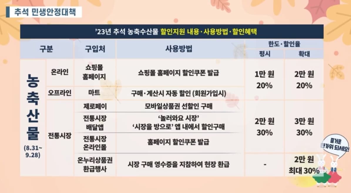 명절장바구니할인혜택민생안정대책