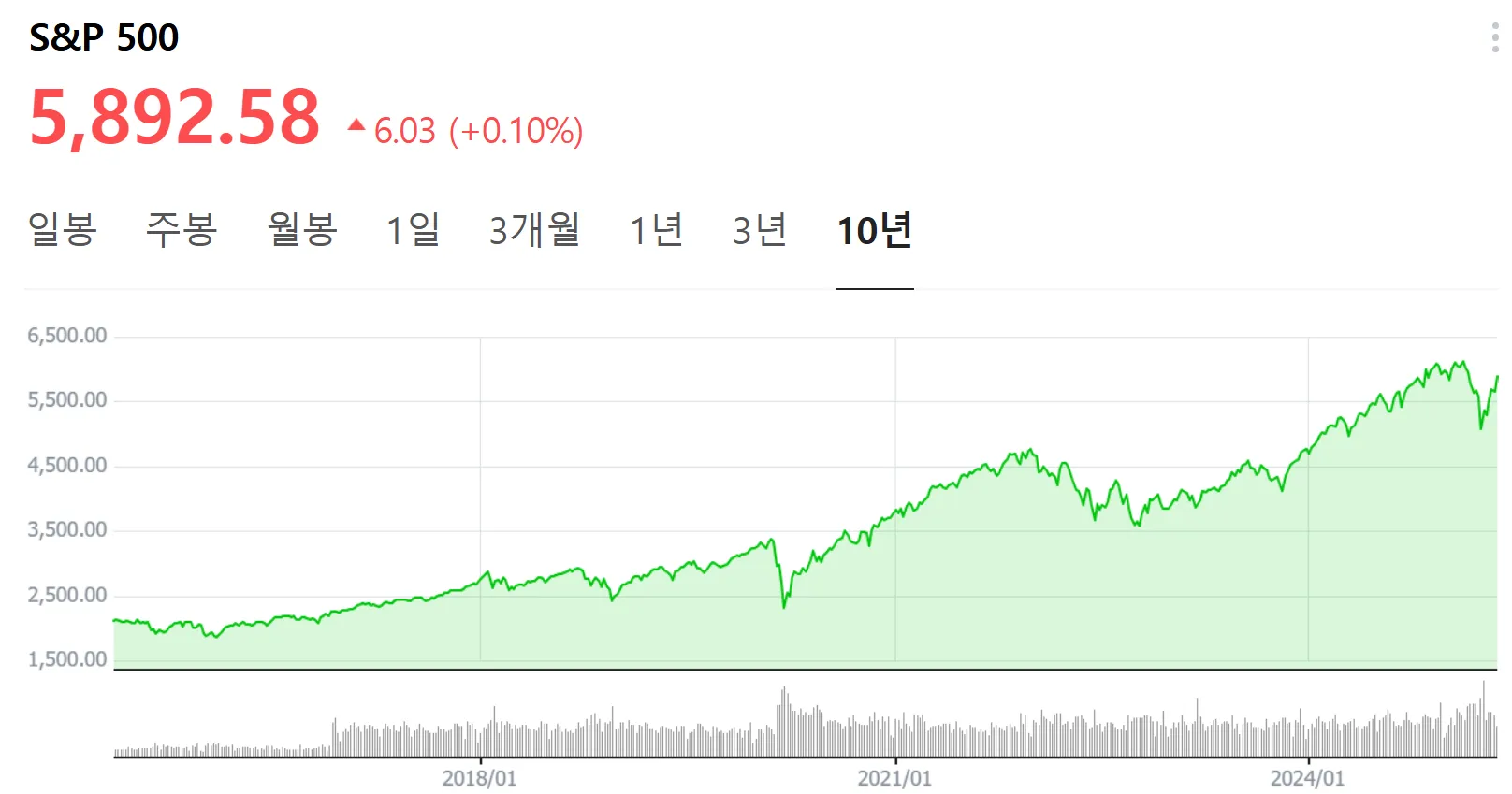 S&amp;P 500 ETF