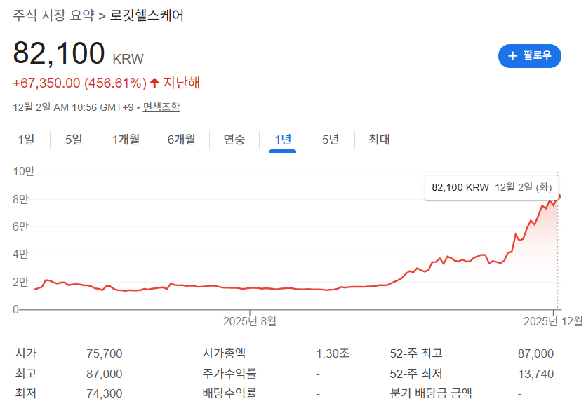 로킷헬스케어 25년12월2일 주가