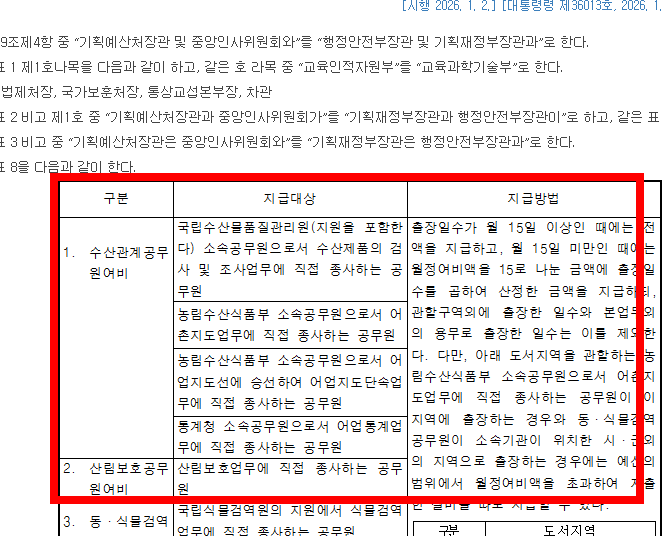 2026년 공무원 여비규정 숙박비 교통비